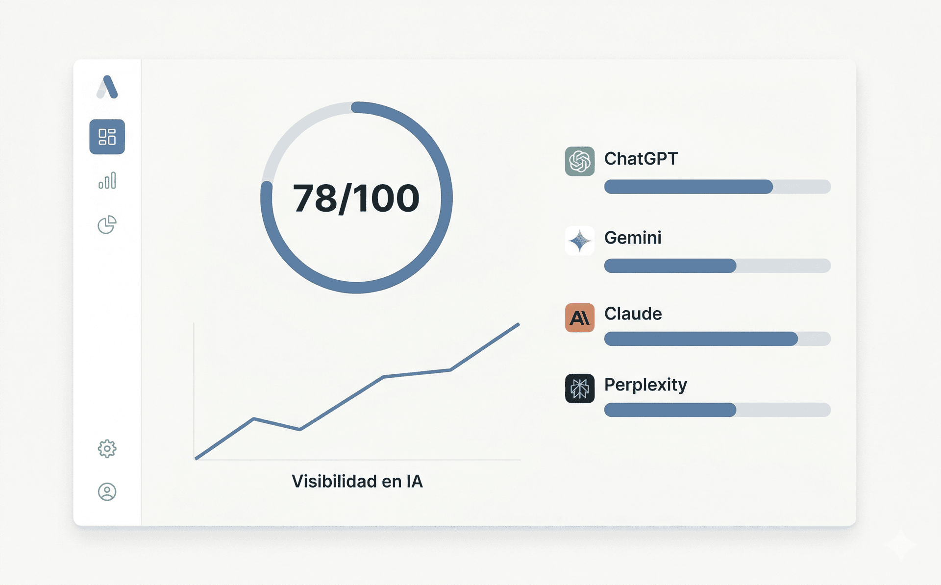 Dashboard NeuraIA — panel de visibilidad en IA con puntaje 78/100, gráfico de tendencia y comparativa por modelos